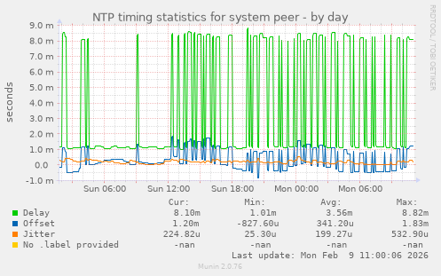 NTP timing statistics for system peer
