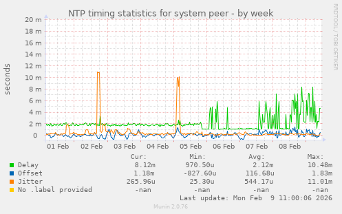 NTP timing statistics for system peer