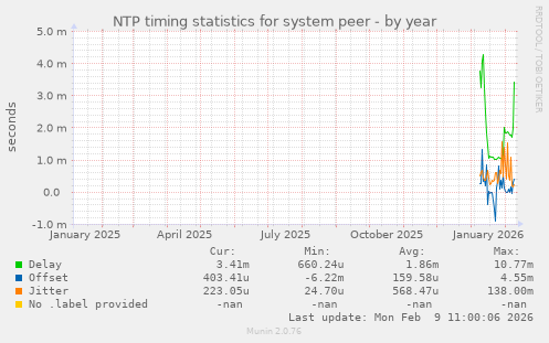 NTP timing statistics for system peer