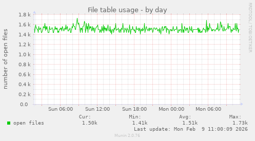 File table usage
