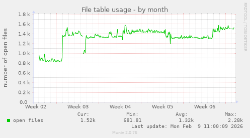 File table usage