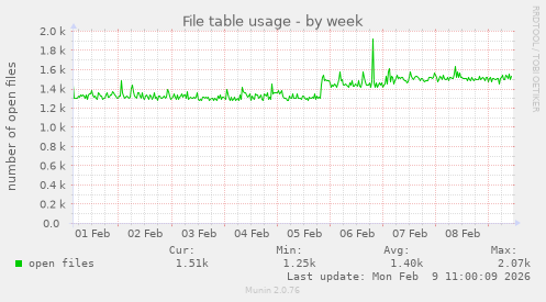 File table usage