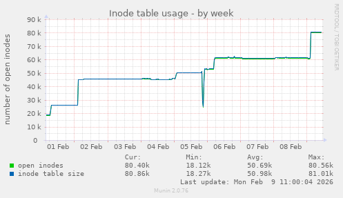 Inode table usage