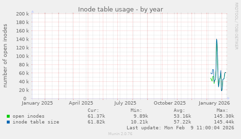 Inode table usage
