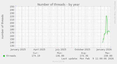 Number of threads