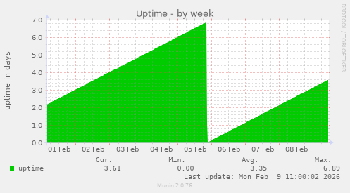 Uptime